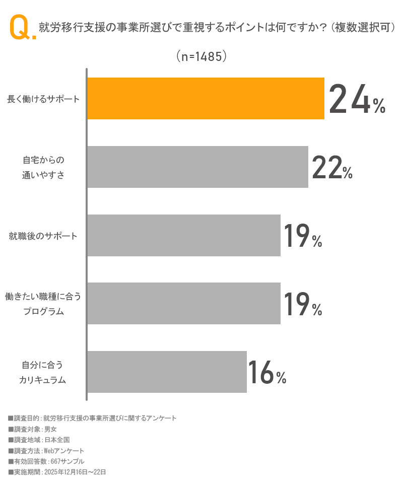 「就労移行支援の事業所選びで重視するポイントは何ですか?Webアンケートで調査!」の見出し画像